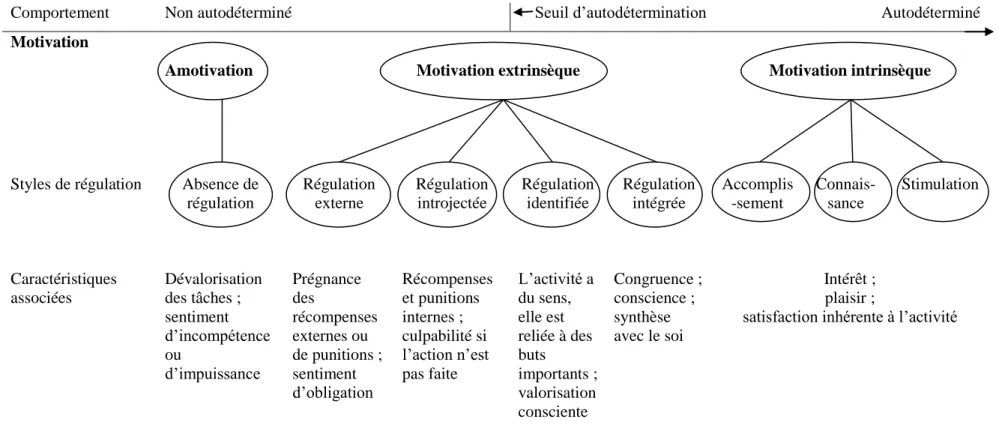 Figure 4 : Taxonomie et caractéristiques principales des motivations en fonction de leur degré d’autodétermination (Sarrazin et Trouilloud, 2006) 