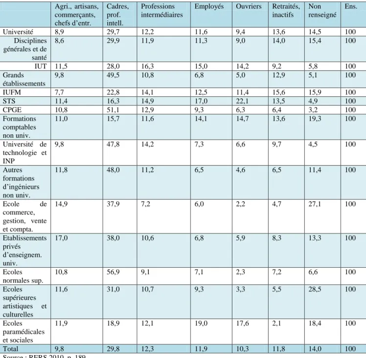 Tableau 2 : Répartition en 2009/2010 des étudiants français selon la PCS du chef de famille  Agri.,  artisans,  commerçants,  chefs d’entr