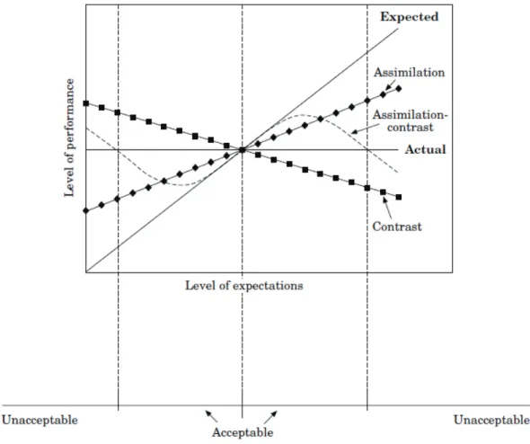 Figure 2: Theories of disconfirmation of expectations (source: Schifferstein et al, 1999) 