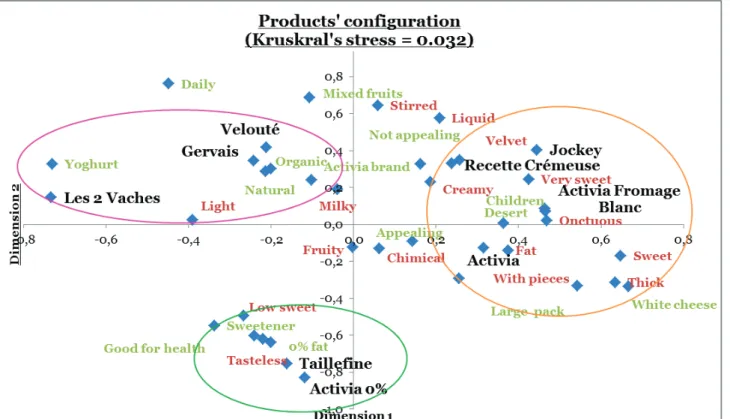 Figure 7 : Configuration of products without tasting obtained with the MDS and grouped with HAC (circles) 