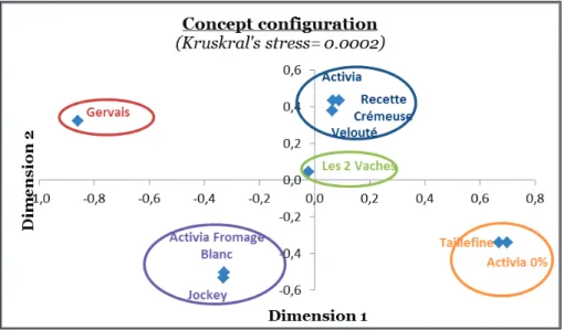 Figure 9 : Configuration obtained with MDS in concept condition 