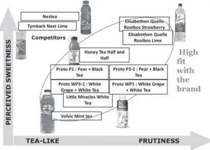 Figure 11: Cold tea drinks product presented for tasting  