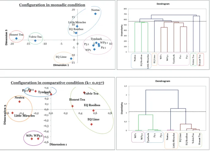 Figure 15: Mappings representing products configuration and dendograms based on HAC  Monadic condition: mapping based on an AFC on individual matrices of products*descriptors   Comparative condition: mapping based on an MDS on individual sorting matrices p