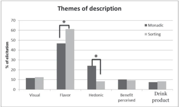 Figure 18: Percentages of elicitation for each thematic descriptor for standardized data  