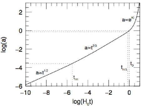Figure 1.2 – Dependance of the scale factor with time for the different epochs.
