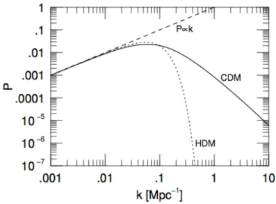 Figure 1.4 – Power spectrum at the radiation-matter equality for a cold dark matter model (CDM), and for a hot dark matter model (HDM), compared with the scale free power spectrum, P ∝ k (Ryden, 2006).