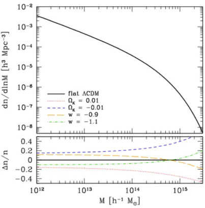 Figure 1.6 – Halo mass function for the standard Λ − CDM model and fractional changes induced by varying the w and Ω k cosmological parameters (Weinberg et al., 2013).