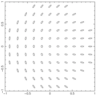 Figure 2.4 – Shape of the image of a circular source, as a function of the ellipticity components χ 1 and χ 2 (Meneghetti, M., 2009, "Weak Lensing by Galaxy Clusters").
