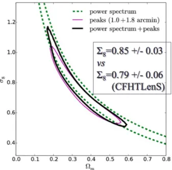 Figure 2.11 – Constraints on cosmological parameters from peak counts statis- statis-tics, power spectrum, and joint analysis (Liu, J., et al., 2015).