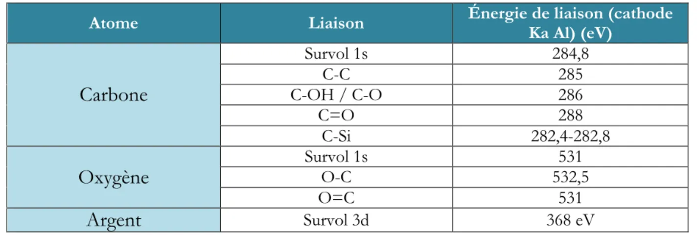 Table 15: Principales énergies de liaisons considérées dans les analyses XPS. 