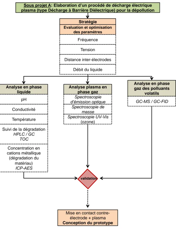 Figure 22: Organigramme du sous-projet dédié au développement du procédé de décharge 