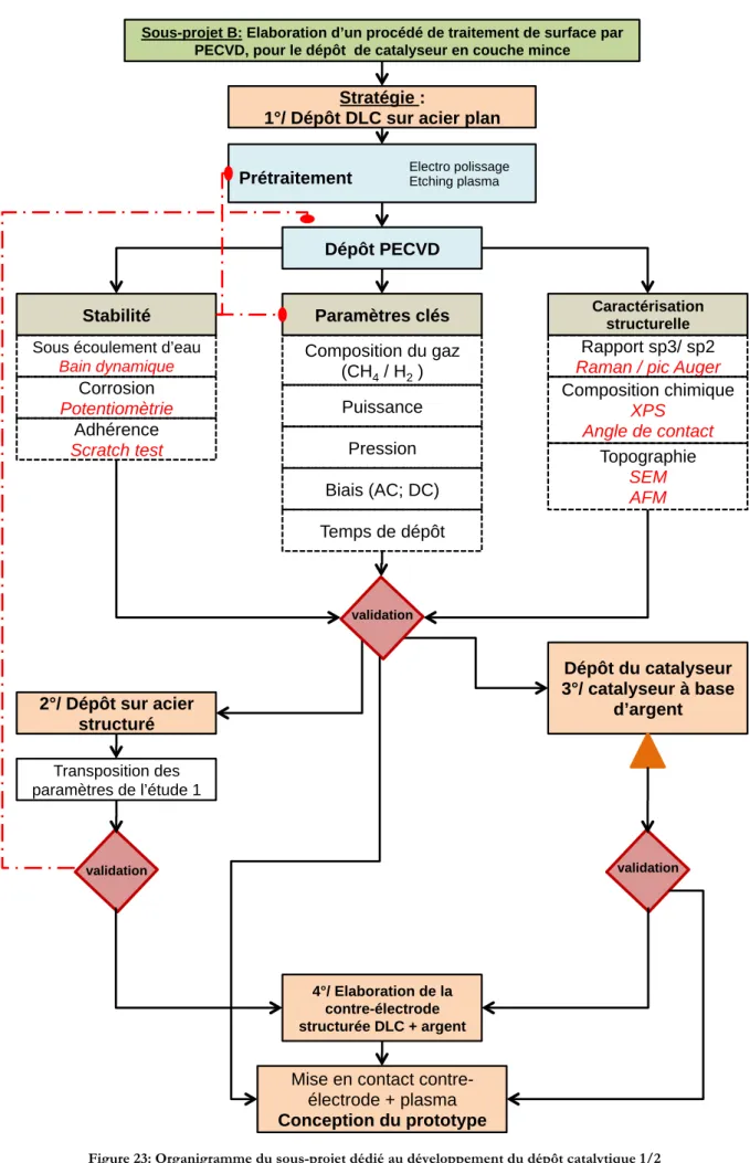 Figure 23: Organigramme du sous-projet dédié au développement du dépôt catalytique 1/2 Temps de dépôt 