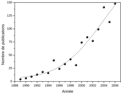 Figure 4 : Evolution du nombre de publications par an sur la SECM (source : SciFinder Scholar) 