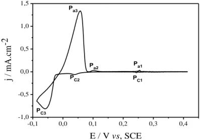 Figure II.18 : CV obtenu pour le cuivre déposé électrochimiquement sur l’or dans 10 mM  CuSO 4  + 0,05 M H 2 SO 4 , v= 50 mV/s