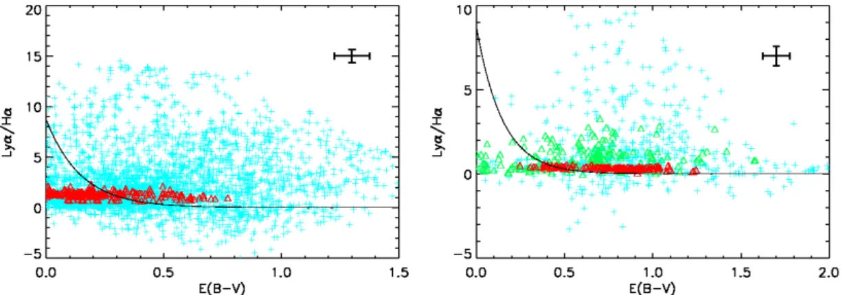 Fig. 2.9: IRAS 08339+6517 et NGC 6090 diagramme de dispersion. Gauche : Rap- Rap-port entre les raies de recombinaison Lyα/Hα vs E(B − V ) dans IRAS 08339+6517, avec le courbe théorique de ce rapport en fonction de l’extinction en noir