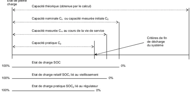 Figure 19. Schéma récapitulatif des différentes définitions de capacité et d’état de charge d’une batterie, d’après [3, Sauer et al., 1999]