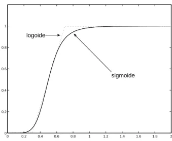 Fig. 2.5  Repr ésentation d'une sigmoide ave omme paramètres : θ = 0.5 et p = 6 et de la logoide