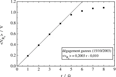 Figure I-2. Exemple  de  courbe  de  calibrage  du  dispositif  de  mesure  des  fluctuations  de  résistance d'électrolyte en mode galvanostatique (excitation 22 mA cc  à 100 kHz)