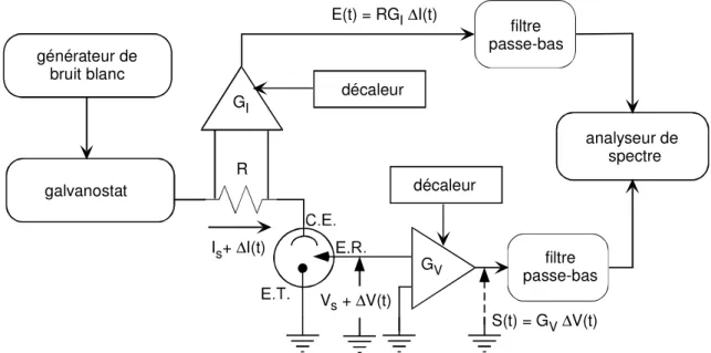 Figure I-6.  Dispositif  expérimental  de  mesures  d'impédance  électrochimique  par  analyse  spectrale en mode galvanostatique