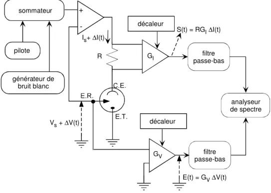 Figure I-7.  Dispositif  expérimental  de  mesures  d'impédance  électrochimique  par  analyse  spectrale en mode potentiostatique