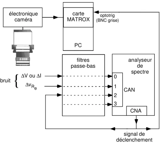 Figure I-13.  Montage  expérimental  permettant  la  synchronisation  de  la  carte  Matrox  par  l'analyseur de spectre