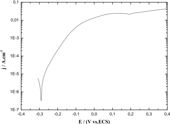 Figure III-6 : Courbe de polarisation anodique d’une électrode de cuivre après 1 heure  d’immersion dans NaCl 3% aéré, v = 1 mV/s, Ω = 1000 tpm