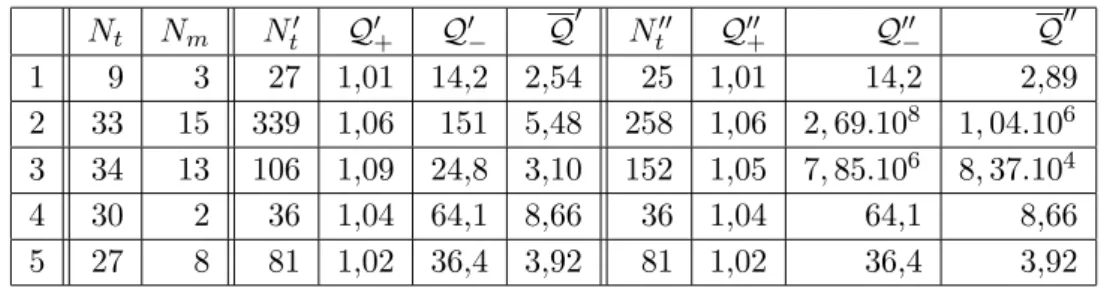Tab. 2.2 – Statistiques relatives aux Delaunay-triangulations des ensembles de points.