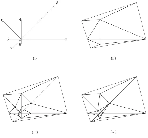 Fig. 2.22 – Exemple de red´efinition a priori d’un champ de contraintes. (i) : la contrainte Γ 1 associ´ee `a S 1 , (ii), (iii) et (iv) : triangulations de Delaunay respectives de Conv( S 1 ), Conv( S 1′ ) et Conv( S 1 ′′ ).
