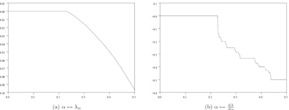 Figure 1 – L’´energie minimale du mod`ele de Frenkel et Kontorova.