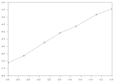 Figure 3 – Convergence. log 10 (λ p − λ) en fonction de − log 10 (p).