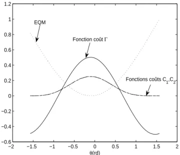 Figure 1. Fonctions coûts Γ , C 1 , C 2 et Erreur Quadratique Moyenne.