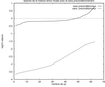 Fig. 4.6 - Inuence du preconditionneur sur le spectre de la matrice Schur duale, decomposition 2  2 , c = 1 , h 1 1 = h 2 1 = 64 , h 3 1 = h 4 1 = 96