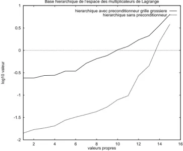 Fig. 4.16 - Spectre de la matrice Schur dual ecrite dans sa base hierarchique avec ou sans preconditionnement (ranement: niveau 4).