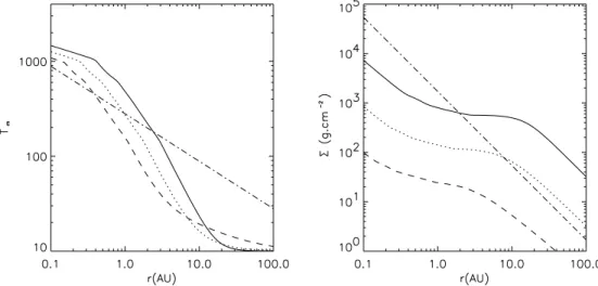 Figure 1. The mid-plane temperature T m in K (left panel ) and the surface mass density S in g cm 2 2 (right panel ) versus r in astronomical units for M_ ¼ 10 2 8 M ( yr 2 1 and a ¼ 10 2 3 (solid lines), 10 22 (dotted lines) and 0.1 (dashed lines)