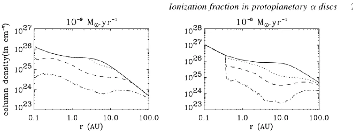 Table 1. Characteristics of the dead zone. Column 1 contains Re M,crit . In columns 2 and 3 are listed the parameters that characterize the disc, i.e