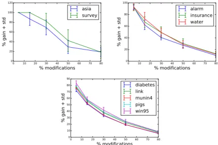 Figure 3. le gain d’IJTI pour des BNs réels