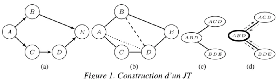 Figure 1. Construction d’un JT