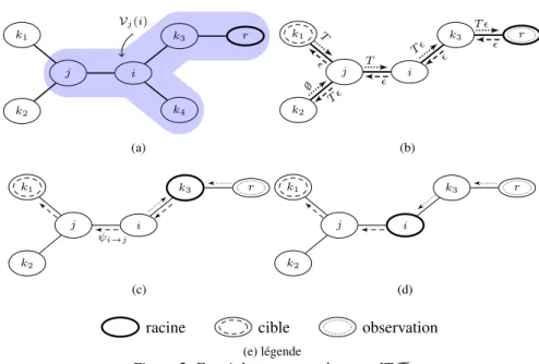 Figure 2. Envoi de messages dans un JT T .