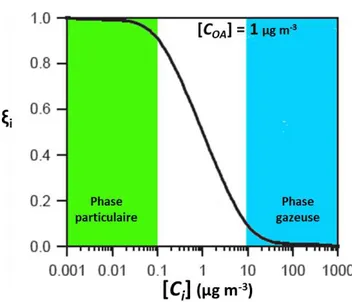 Figure I-7 :  Répartition  i d’ espèces semi-volatiles entre les phases gazeuse et particulaire en fonction de leurs  concentrations de saturation Ci