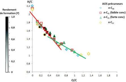 Figure I-11 : Diagramme de van Krevelen appliqué  lors de réaction de photooxydation d’alcanes (Lambe et al., 2012)