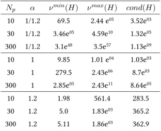 Tableau 2.1 – Évolution du conditionnement de la matrice Hessienne H en fonction de la pondération exponentielle choisie [Wang, 2009]
