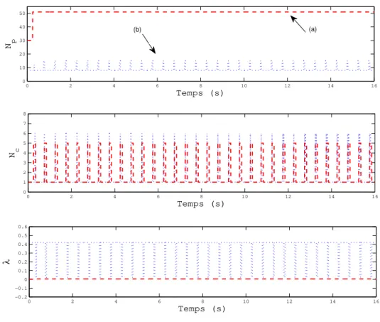 Figure 3.7 – Variation des paramètres de la MPC de 0s à 16s en fonction du temps (a) approche proposée (b) approche proposée par [Mamboundou et Langlois, 2011]