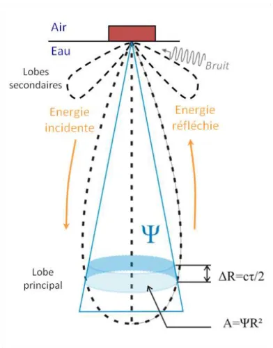 Figure 4. Schéma du rayonnement d’un transducteur où c est la célérité du son, τ la durée d’impulsion, et A la  surface de la face active du transducteur