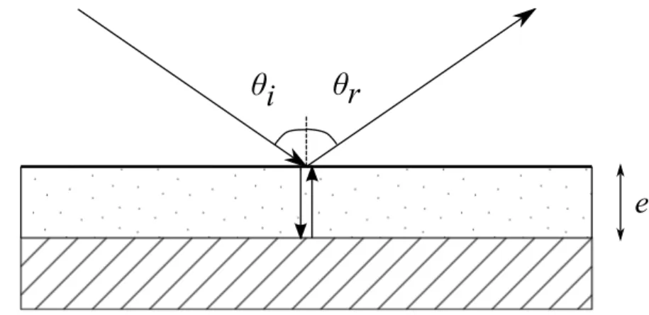 Figure 1.6 – Prise en compte de l’´ epaisseur en r´ eaction localis´ ee.