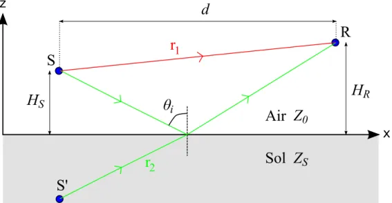Figure 1.8 – Configuration g´ eom´ etrique pour le calcul analytique du champ acoustique au-dessus d’un sol absorbant.