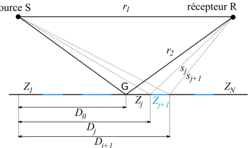 Figure 1.12 – D´ efinition des diff´ erents chemins pour des discontinuit´ es d’imp´ edance multiples [48].