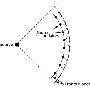Figure 2.3 – D´ ecomposition d’un front d’onde selon le principe de Huygens [101].
