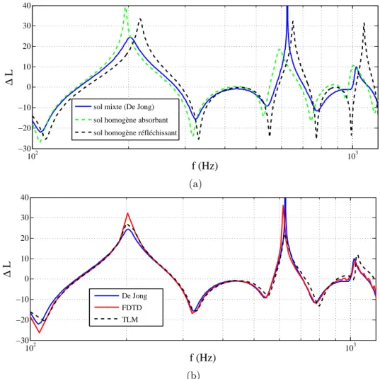 Figure 2.14 – (a) Solutions analytiques pour le sol mixte et pour des sols homog` enes absorbant (σ = 200 kN.s.m −4 , e = 0.01 m) et r´ efl´ echissant ; (b) R´ esultats des simulations num´ eriques FDTD et TLM pour le sol mixte.