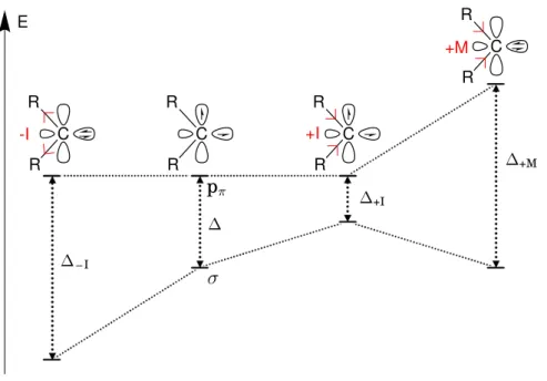 Figure 1.3 – Diagramme d’énergie représentant l’influence des effets inductif et mésomère sur la stabilisation des orbitales (valeurs arbitraires).