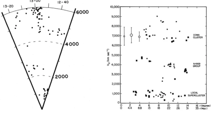 Figure 1.1: The ﬁrst 3D surveys: left and right plots show the results of, respectively, Ti↵t &amp; Gregory (Ti↵t and Gregory, 1976) and Chincarini &amp;